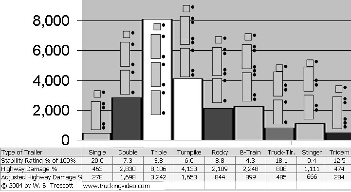 highway damage chart